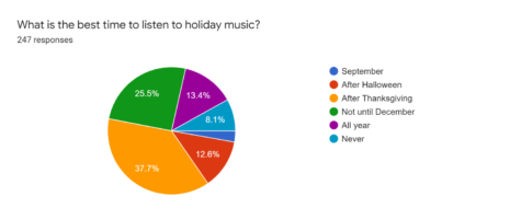 Poll taken by the Woodgrove Outlander to determine when the best time to listen to holiday music is.
