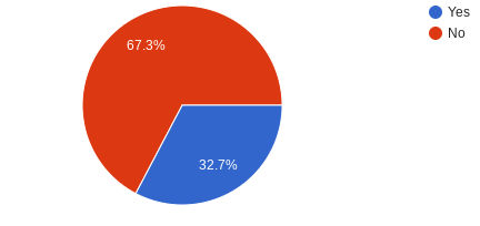 Have you used an AI generator before? 
Poll data collected from Woodgrove students.