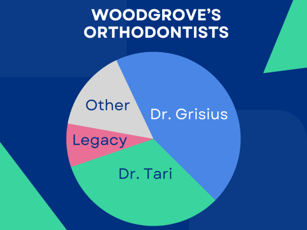 A poll showing which orthodontist Woodgrove students received their braces from.