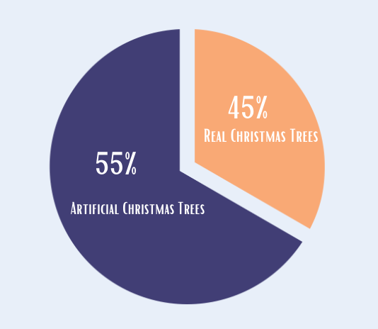 Poll taken by The Woodgrove Outlander that shows the Christmas tree preferences of Woodgrove students. Provided by Ali Elliott.