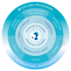 The logo of the IB Diploma Programme. Photo provided by Creative Commons.