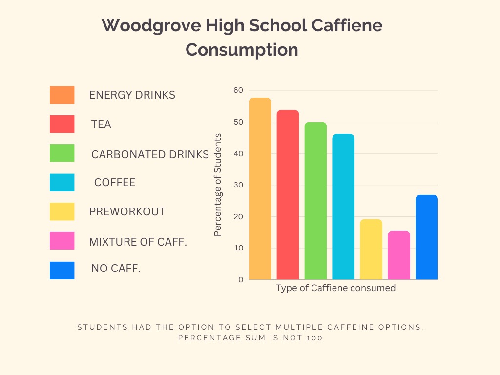 Woodgrove student poll showcasing the types of caffeine consumed. Graphic provided by Lilly Soska.