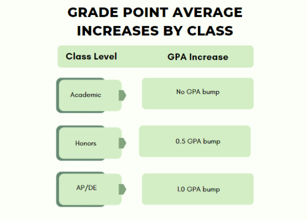 A table showing the different weights for class levels in LCPS. Weighted and unweighted GPAs can be found in StudentVue or by talking to your school counselor. Graphic provided by John Hays.